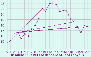 Courbe du refroidissement olien pour Moleson (Sw)