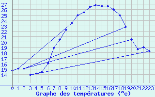 Courbe de tempratures pour Straubing