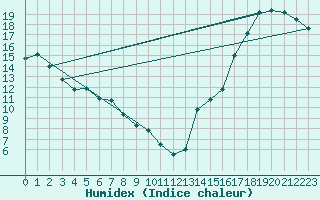 Courbe de l'humidex pour Prince Albert, Sask.