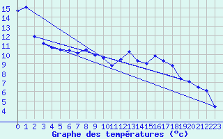 Courbe de tempratures pour Lunz