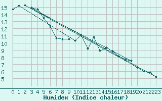 Courbe de l'humidex pour Bonn-Roleber