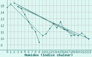 Courbe de l'humidex pour Ploumanac'h (22)