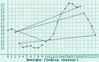 Courbe de l'humidex pour Carquefou (44)