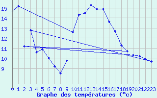 Courbe de tempratures pour Mandelieu la Napoule (06)