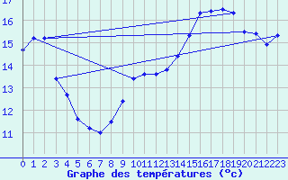 Courbe de tempratures pour Le Bourget (93)