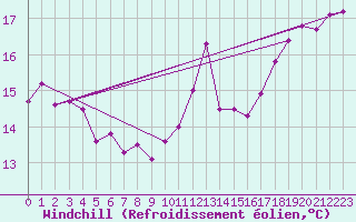 Courbe du refroidissement olien pour Corny-sur-Moselle (57)