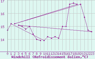 Courbe du refroidissement olien pour Ouessant (29)