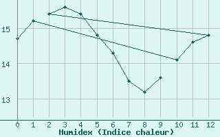 Courbe de l'humidex pour Boulogne (62)