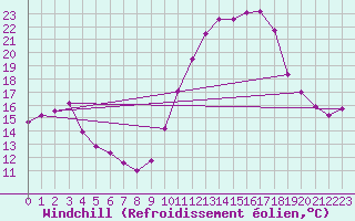 Courbe du refroidissement olien pour Saint-Quentin (02)