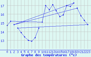 Courbe de tempratures pour La Rochelle - Le Bout Blanc (17)