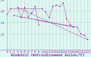 Courbe du refroidissement olien pour Trapani / Birgi