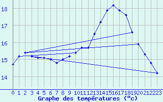 Courbe de tempratures pour Landivisiau (29)