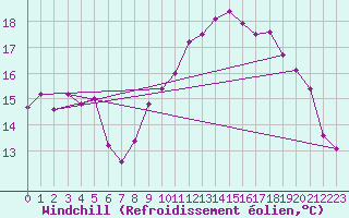 Courbe du refroidissement olien pour Ouessant (29)