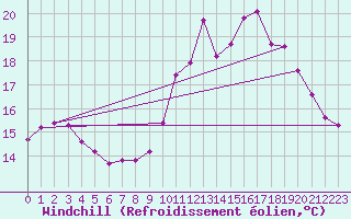 Courbe du refroidissement olien pour Saint-Ciers-sur-Gironde (33)