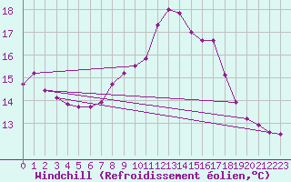 Courbe du refroidissement olien pour Langdon Bay
