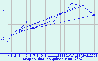 Courbe de tempratures pour Lanvoc (29)