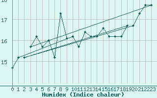 Courbe de l'humidex pour Lecce