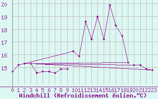 Courbe du refroidissement olien pour Saint-Just-le-Martel (87)