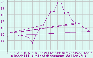 Courbe du refroidissement olien pour Ploumanac