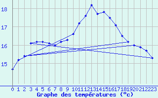 Courbe de tempratures pour Gurteen