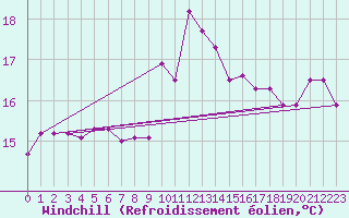 Courbe du refroidissement olien pour Porquerolles (83)