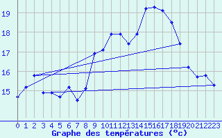 Courbe de tempratures pour Vias (34)