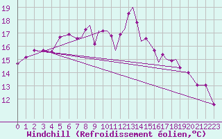 Courbe du refroidissement olien pour Hawarden