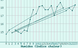 Courbe de l'humidex pour Porquerolles (83)