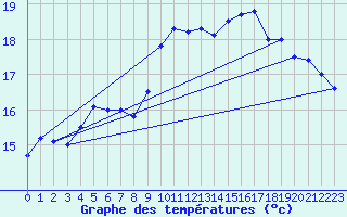 Courbe de tempratures pour Arbent (01)