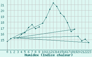 Courbe de l'humidex pour Blois (41)