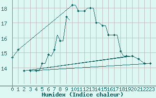 Courbe de l'humidex pour Kos Airport