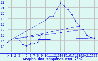 Courbe de tempratures pour Cap Cpet (83)