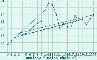 Courbe de l'humidex pour la bouée 62141