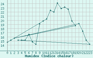 Courbe de l'humidex pour Tetuan / Sania Ramel