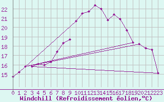 Courbe du refroidissement olien pour Wattisham