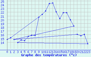 Courbe de tempratures pour Apelsvoll