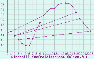 Courbe du refroidissement olien pour Guadalajara