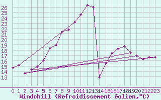 Courbe du refroidissement olien pour Chieming