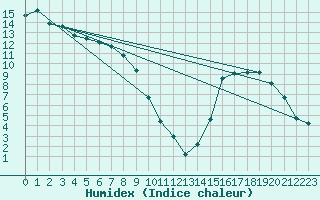 Courbe de l'humidex pour Chamonix-Mont-Blanc (74)