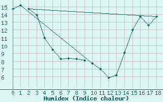 Courbe de l'humidex pour Toronto Aes Hq