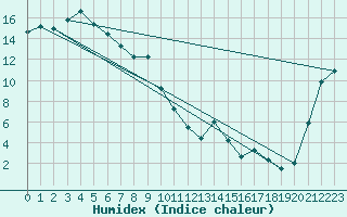 Courbe de l'humidex pour Taupo Aws