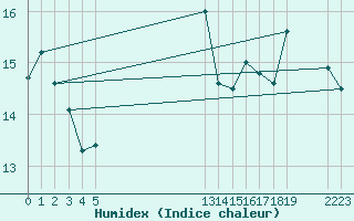 Courbe de l'humidex pour le bateau EUCFR02