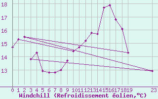 Courbe du refroidissement olien pour Trelly (50)