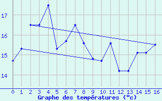 Courbe de tempratures pour Witchcliffe