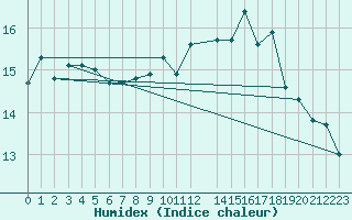 Courbe de l'humidex pour Saint Catherine's Point