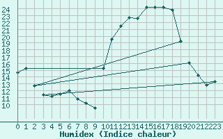 Courbe de l'humidex pour Lhospitalet (46)