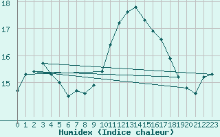 Courbe de l'humidex pour Brive-Laroche (19)