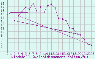 Courbe du refroidissement olien pour Wasserkuppe