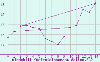 Courbe du refroidissement olien pour Mouthiers-sur-Bome