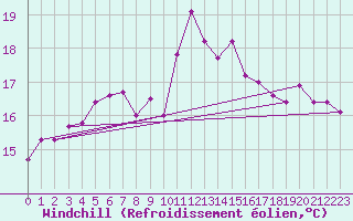 Courbe du refroidissement olien pour Chivenor